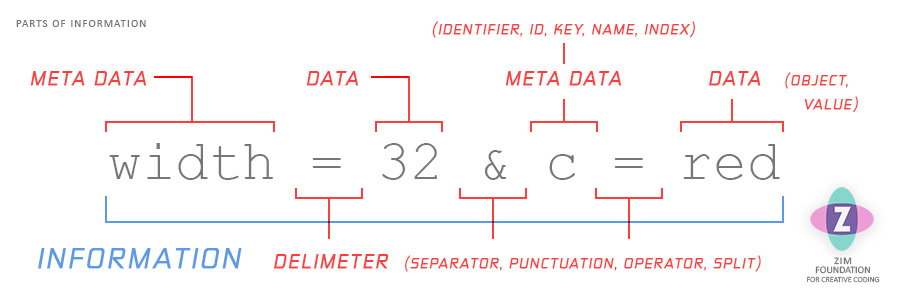 Diagram 1. The picture reads: width equals 32 ampersand c equals red.  Width is meta data, 32 is data.  The ampersand is a delimiter.  C is meta data and red is data.  The meta data and the data together are called information. Other names for meta data are identifier, id, key, name and index.  Other names for data are object and value.  Other names for delimiters are separator, punctuation, operator and split.